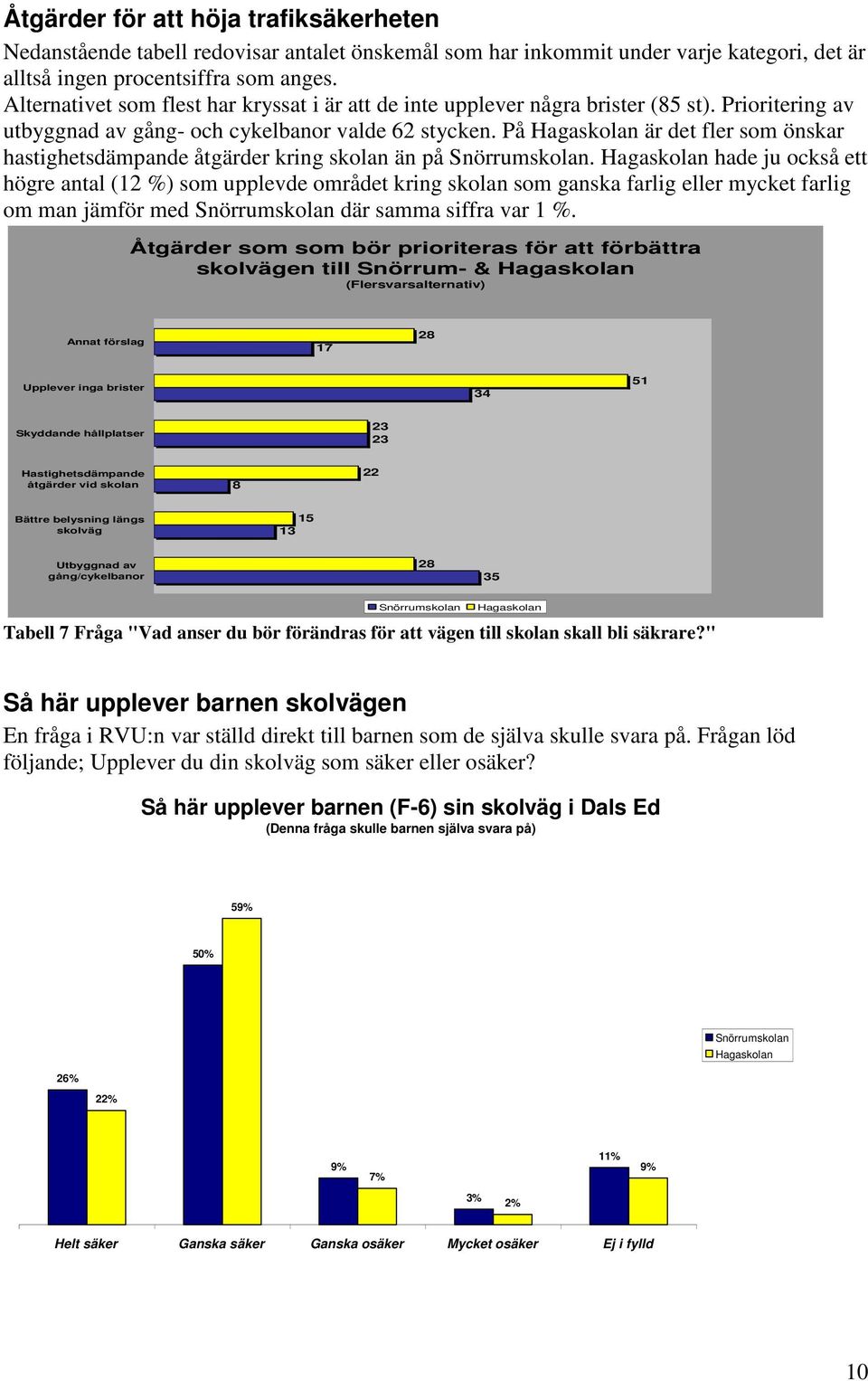 På Hagaskolan är det fler som önskar hastighetsdämpande åtgärder kring skolan än på Snörrumskolan.