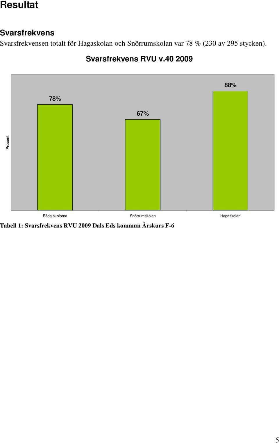 40 2009 78% 67% 88% Procent Båda skolorna Snörrumskolan