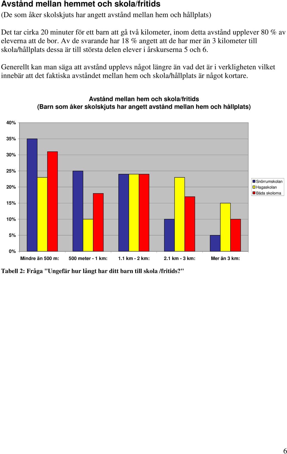 Generellt kan man säga att avstånd upplevs något längre än vad det är i verkligheten vilket innebär att det faktiska avståndet mellan hem och skola/hållplats är något kortare.