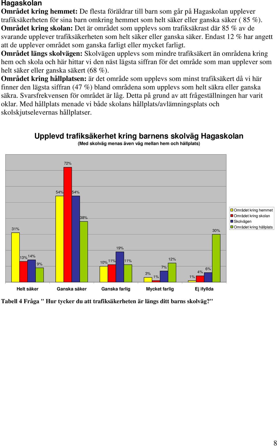 Endast 12 % har angett att de upplever området som ganska farligt eller mycket farligt.