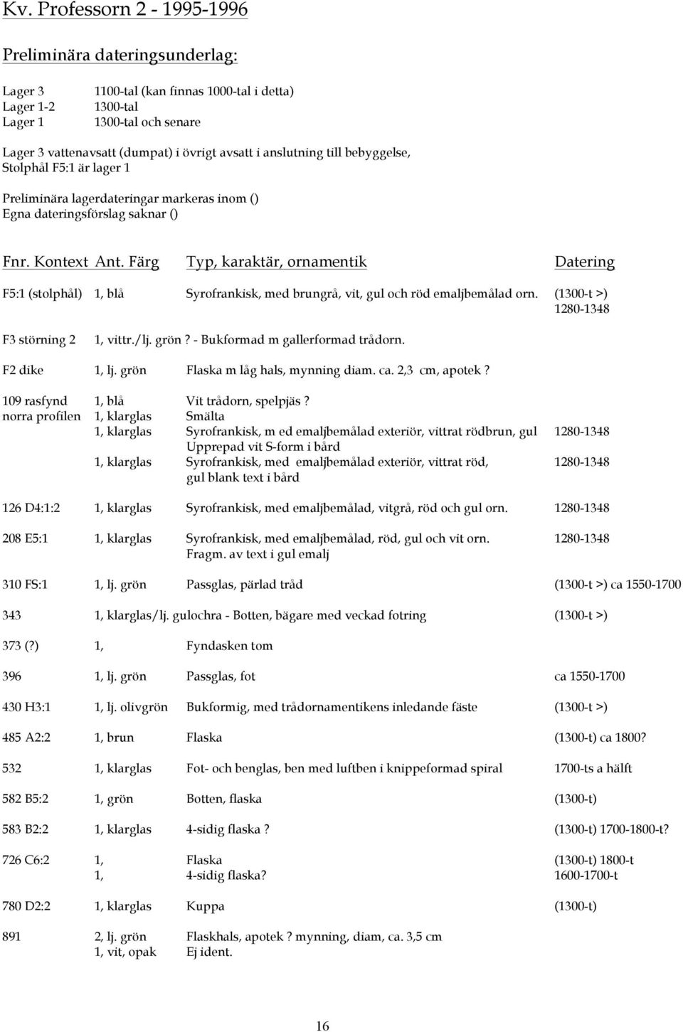 Färg Typ, karaktär, ornamentik Datering F5:1 (stolphål) 1, blå Syrofrankisk, med brungrå, vit, gul och röd emaljbemålad orn. (1300-t >) 1280-1348 F3 störning 2 1, vittr./lj. grön?