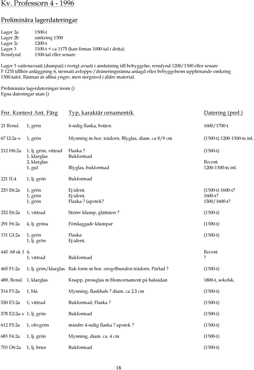 omkring 1300-talet. Rännan är alltså yngre, men nergrävd i äldre material. Preliminära lagerdateringar inom () Egna dateringar utan () Fnr. Kontext Ant. Färg Typ, karaktär ornamentik Datering (prel.