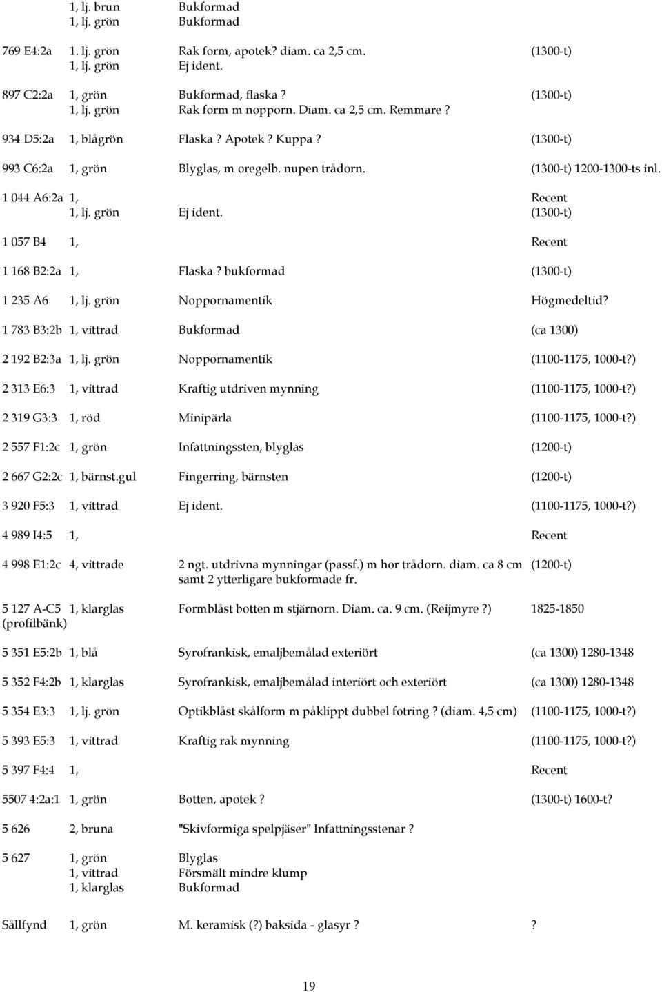 grön Ej ident. (1300-t) 1 057 B4 1, Recent 1 168 B2:2a 1, Flaska? bukformad (1300-t) 1 235 A6 1, lj. grön Noppornamentik Högmedeltid? 1 783 B3:2b 1, vittrad Bukformad (ca 1300) 2 192 B2:3a 1, lj.