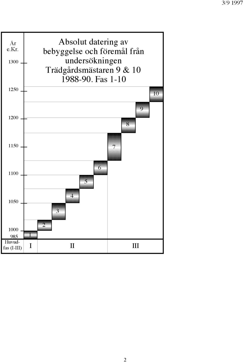 från undersökningen Trädgårdsmästaren 9 & 10 1988-90.