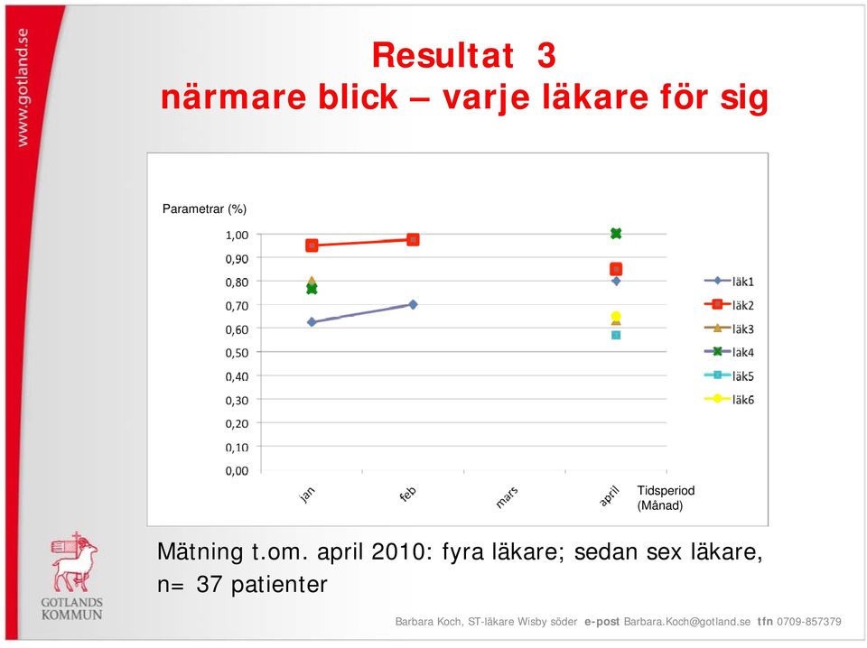 (Månad) Mätning t.om.