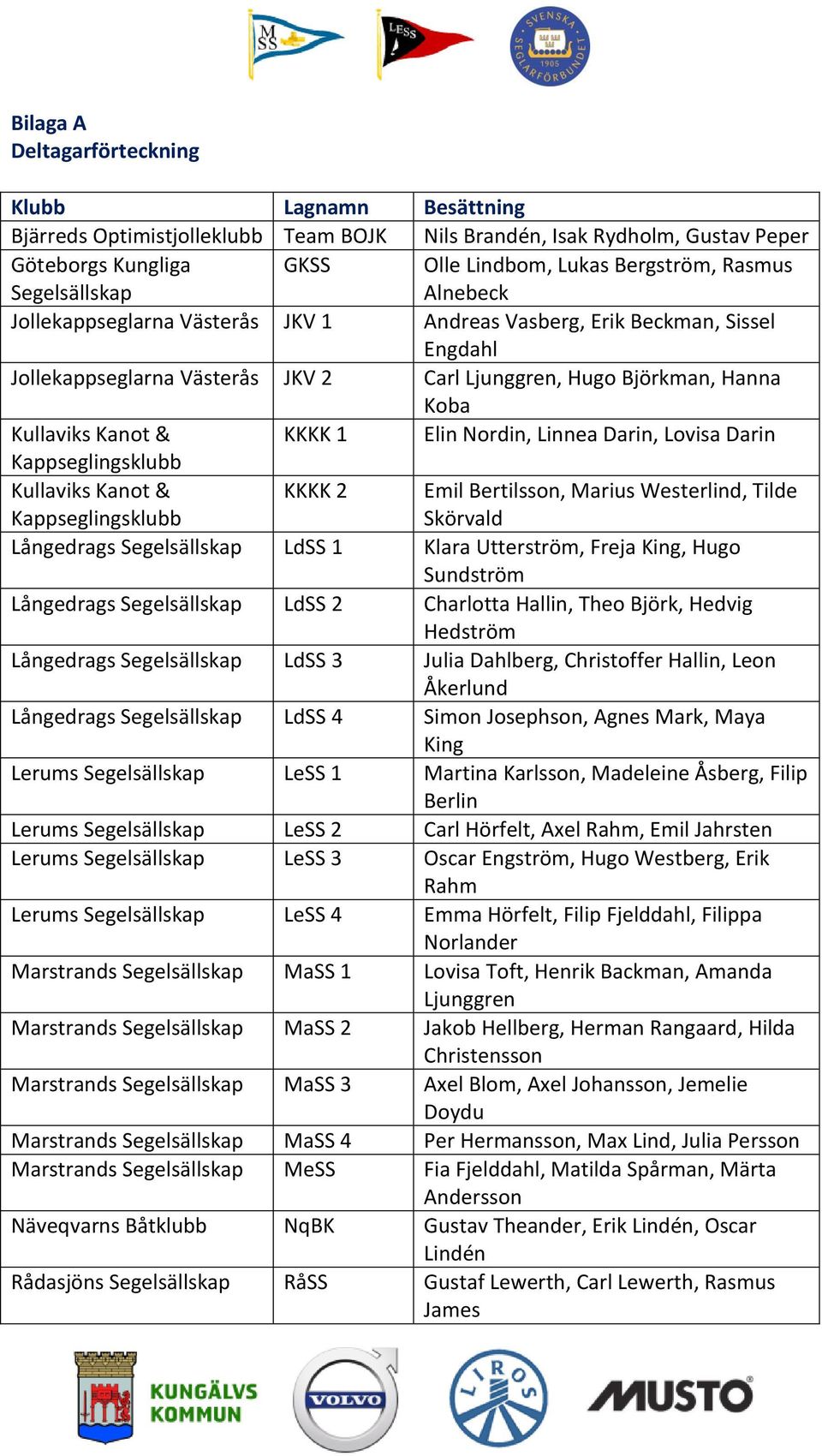 KKKK 1 Elin Nordin, Linnea Darin, Lovisa Darin Kappseglingsklubb Kullaviks Kanot & Kappseglingsklubb KKKK 2 Emil Bertilsson, Marius Westerlind, Tilde Skörvald Långedrags Segelsällskap LdSS 1 Klara