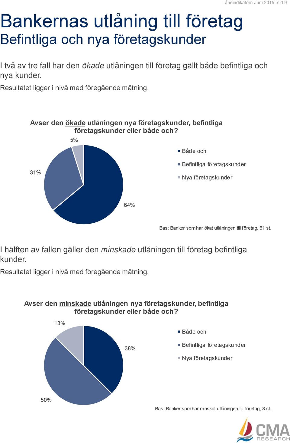 % Både och % Befintliga företagskunder Nya företagskunder % Bas: Banker som har ökat utlåningen till företag, st.