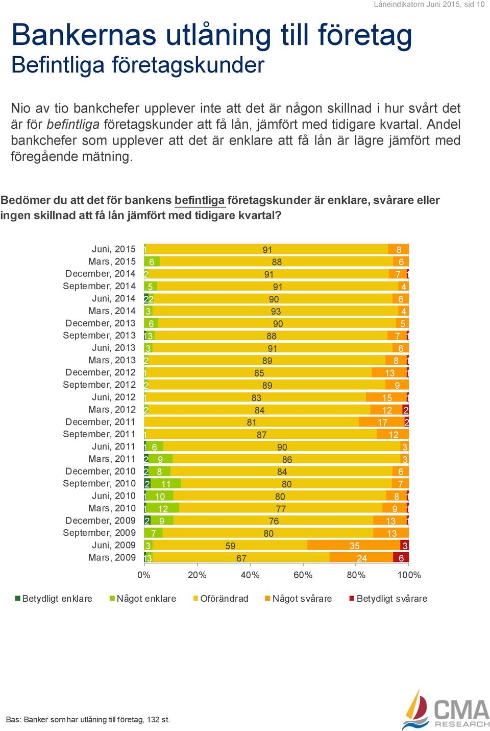 Bedömer du att det för bankens befintliga företagskunder är enklare, svårare eller ingen skillnad att få lån jämfört med tidigare kvartal?