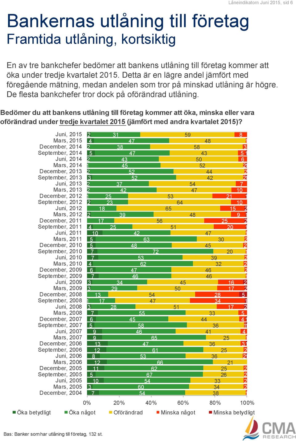 Bedömer du att bankens utlåning till företag kommer att öka, minska eller vara oförändrad under tredje kvartalet 0 (jämfört med andra kvartalet 0)?