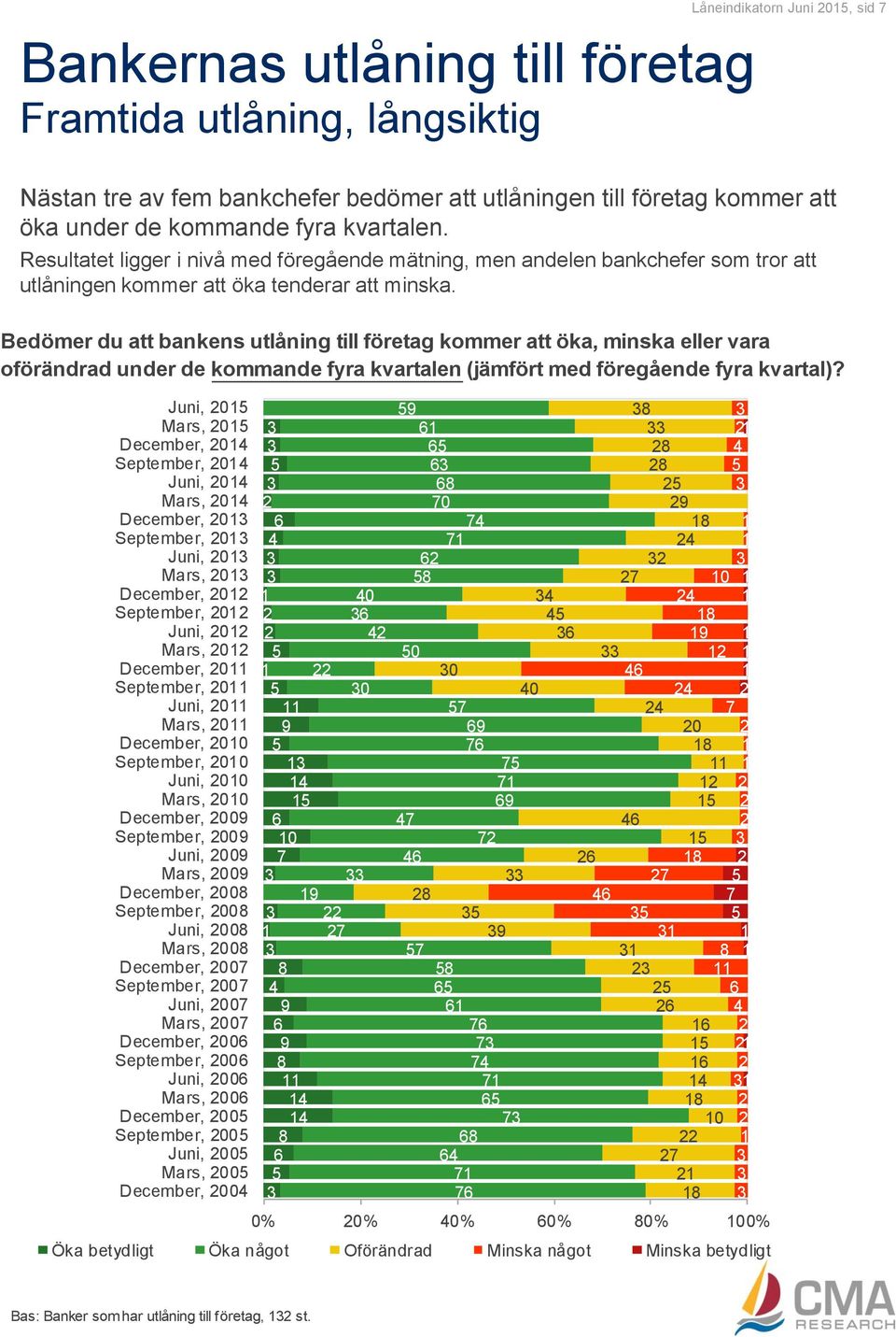 Bedömer du att bankens utlåning till företag kommer att öka, minska eller vara oförändrad under de kommande fyra kvartalen (jämfört med föregående fyra kvartal)?