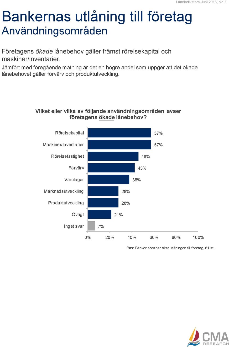 Jämfört med föregående mätning är det en högre andel som uppger att det ökade lånebehovet gäller förvärv och produktutveckling.