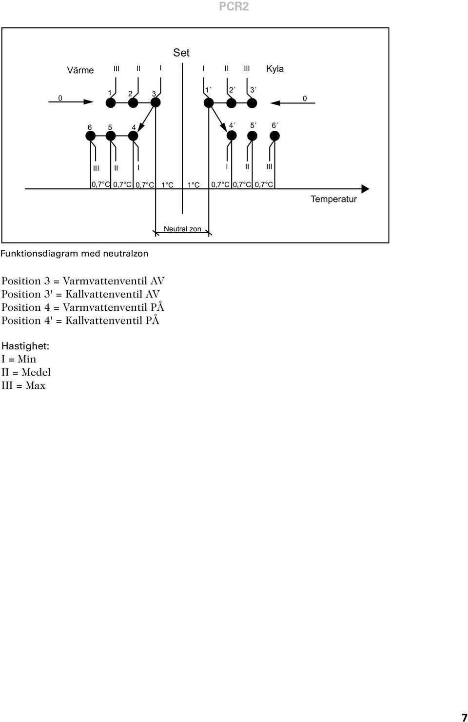 Position 3 = Varmvattenventil AV Position 3' = Kallvattenventil AV Position 4 =