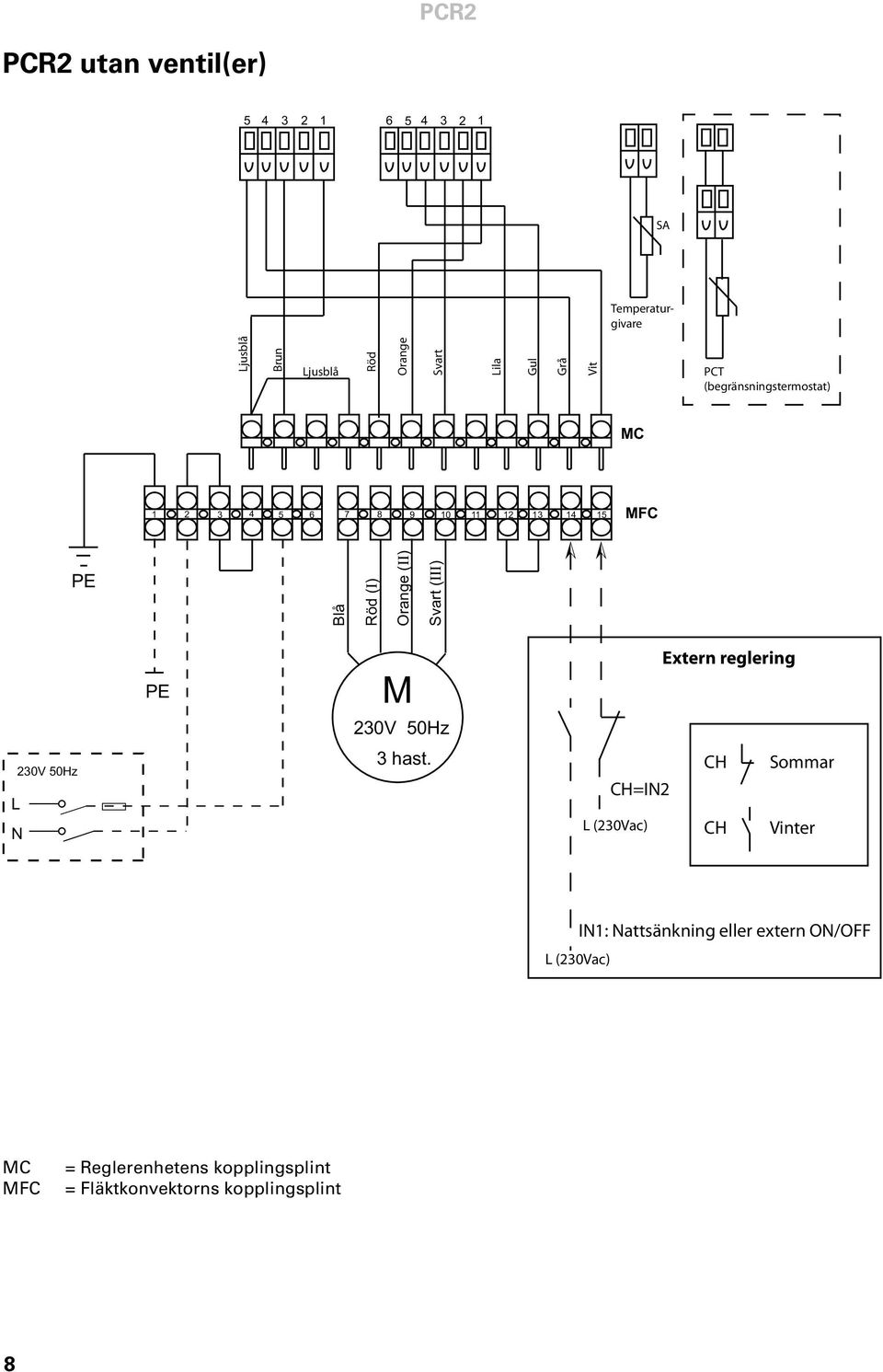 Svart (ΙΙΙ) PE M 230V 50Hz Extern reglering L N 230V 50Hz 3 hast.