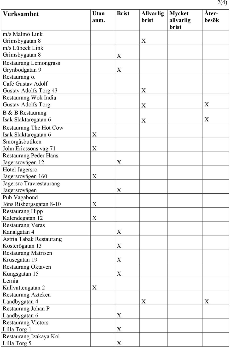 Restaurang Peder Hans Jägersrovägen 12 Hotel Jägersro Jägersrovägen 160 Jägersro Travrestaurang Jägersrovägen Pub Vagabond Jöns Risbergsgatan 8-10 Restaurang Hipp Kalendegatan 12 Restaurang Veras