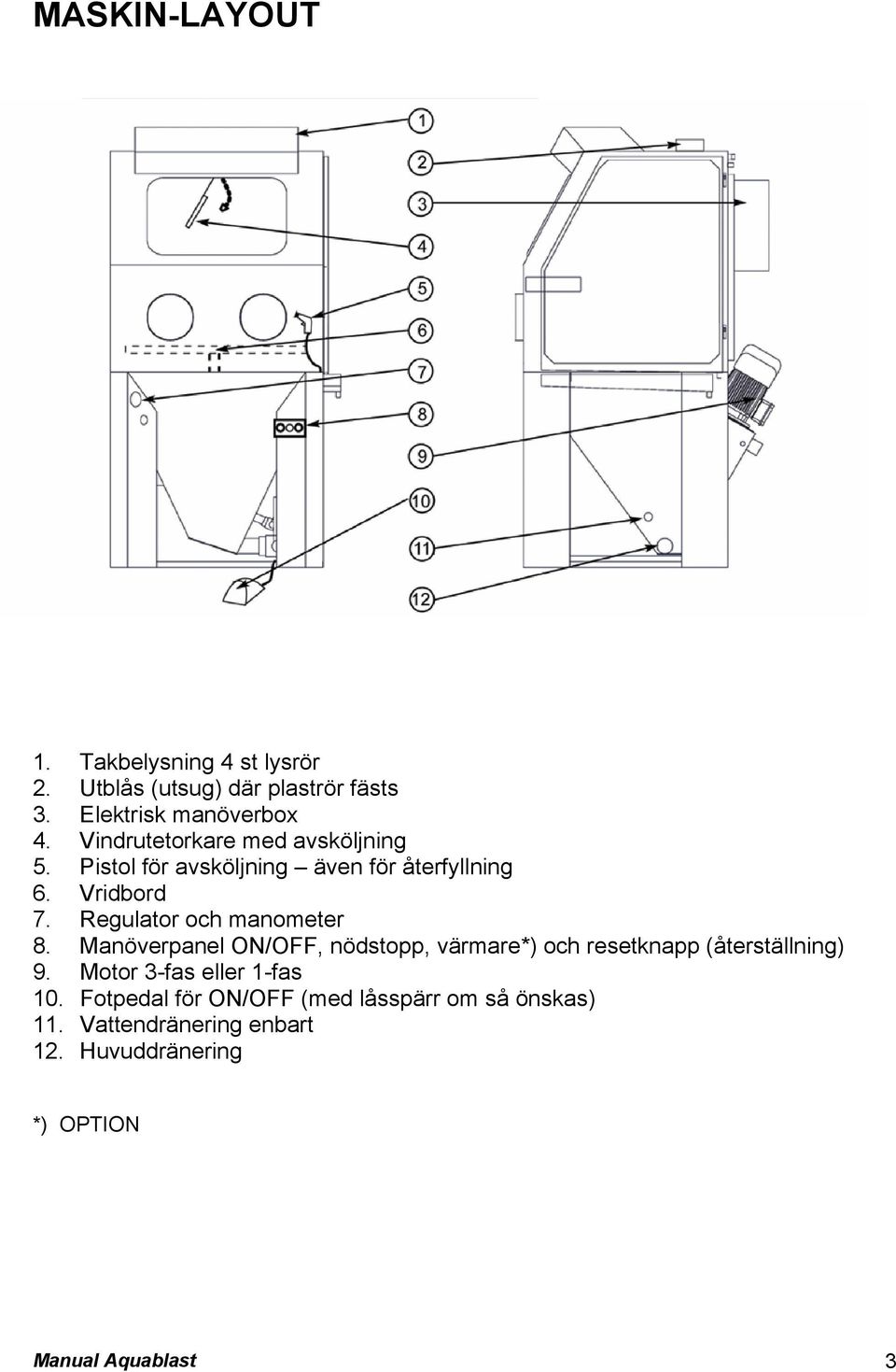 Regulator och manometer 8. Manöverpanel ON/OFF, nödstopp, värmare*) och resetknapp (återställning) 9.