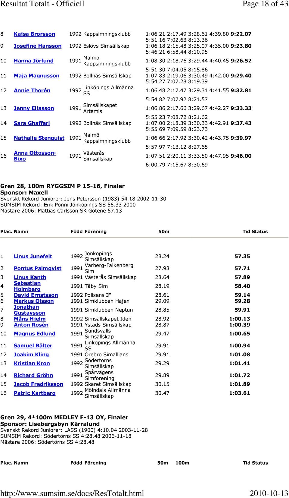 39 12 Annie Thorén 13 Jenny Eliasson et Artemis 1:06.48 2:17.47 3:29.31 4:41.55 9:32.81 5:54.82 7:07.92 8:21.57 1:06.86 2:17.66 3:29.67 4:42.27 9:33.33 5:55.23 7:08.72 8:21.
