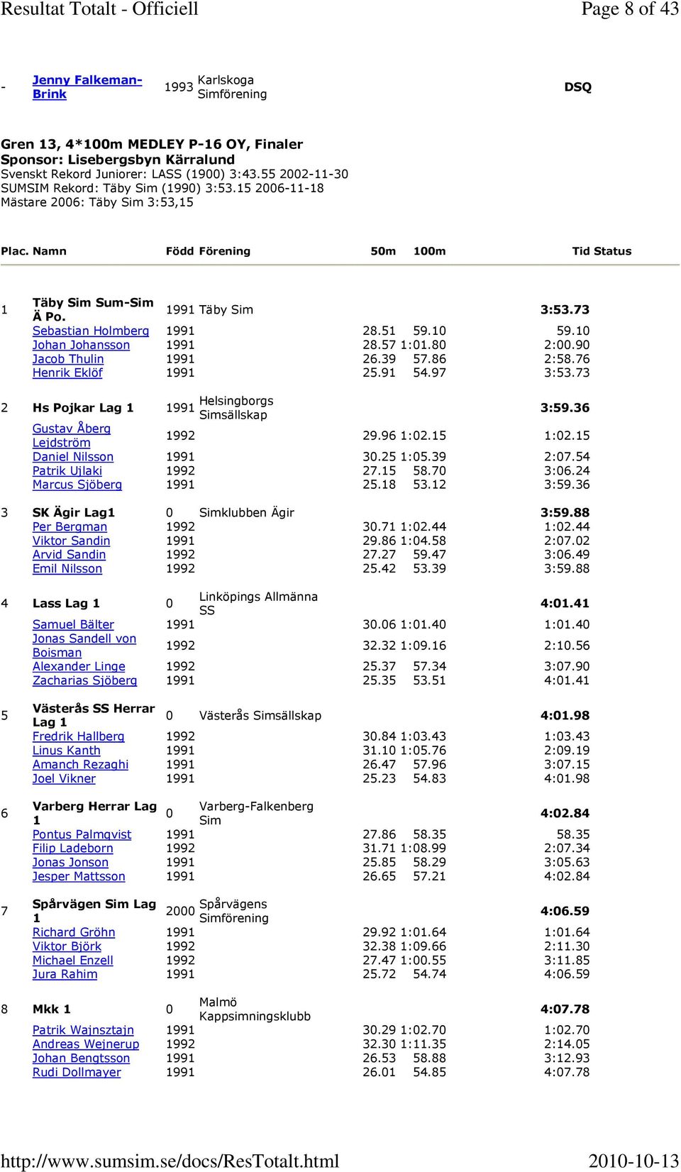 51 59.10 59.10 Johan Johansson 28.57 1:01.80 2:00.90 Jacob Thulin 26.39 57.86 2:58.76 Henrik Eklöf 25.91 54.97 3:53.73 2 Hs Pojkar Lag 1 Helsingborgs 3:59.36 Gustav Åberg Lejdström 29.96 1:02.15 1:02.