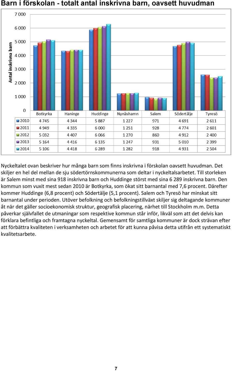 Den kommun som vuxit mest sedan 2010 är Botkyrka, som ökat sitt barnantal med 7,6 procent. Därefter kommer Huddinge (6,8 procent) och Södertälje (5,1 procent).