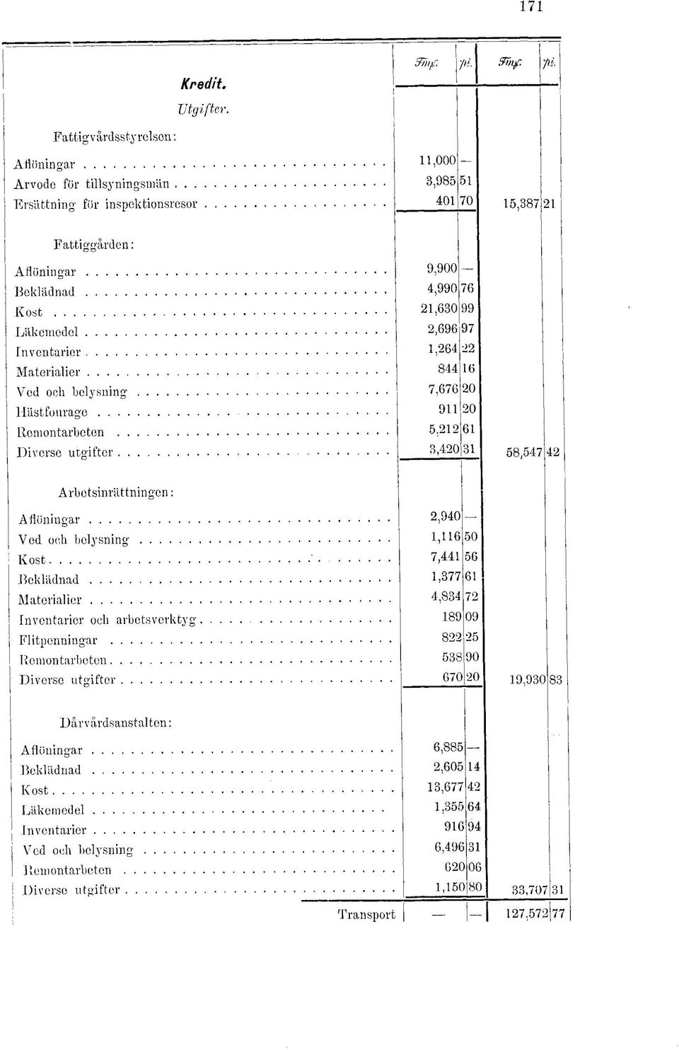 61 3,420 31 58,547 42 Arbetsinrättningen : Ved och belysning Kost Beklädnad Materialier Inventarier och arbetsverktyg.