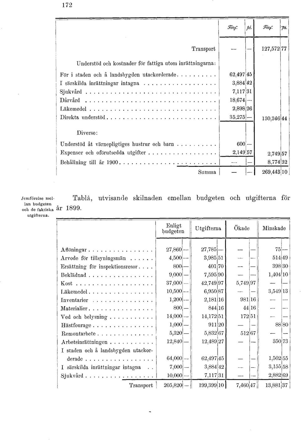 oförutsedda utgifter Behållning till år 1900 Summa 600 2,149 57 2,749 57 8,774 269,443 10 jemföreise mcilan budgeten och de faktiska ål' 1899. utgifterna.