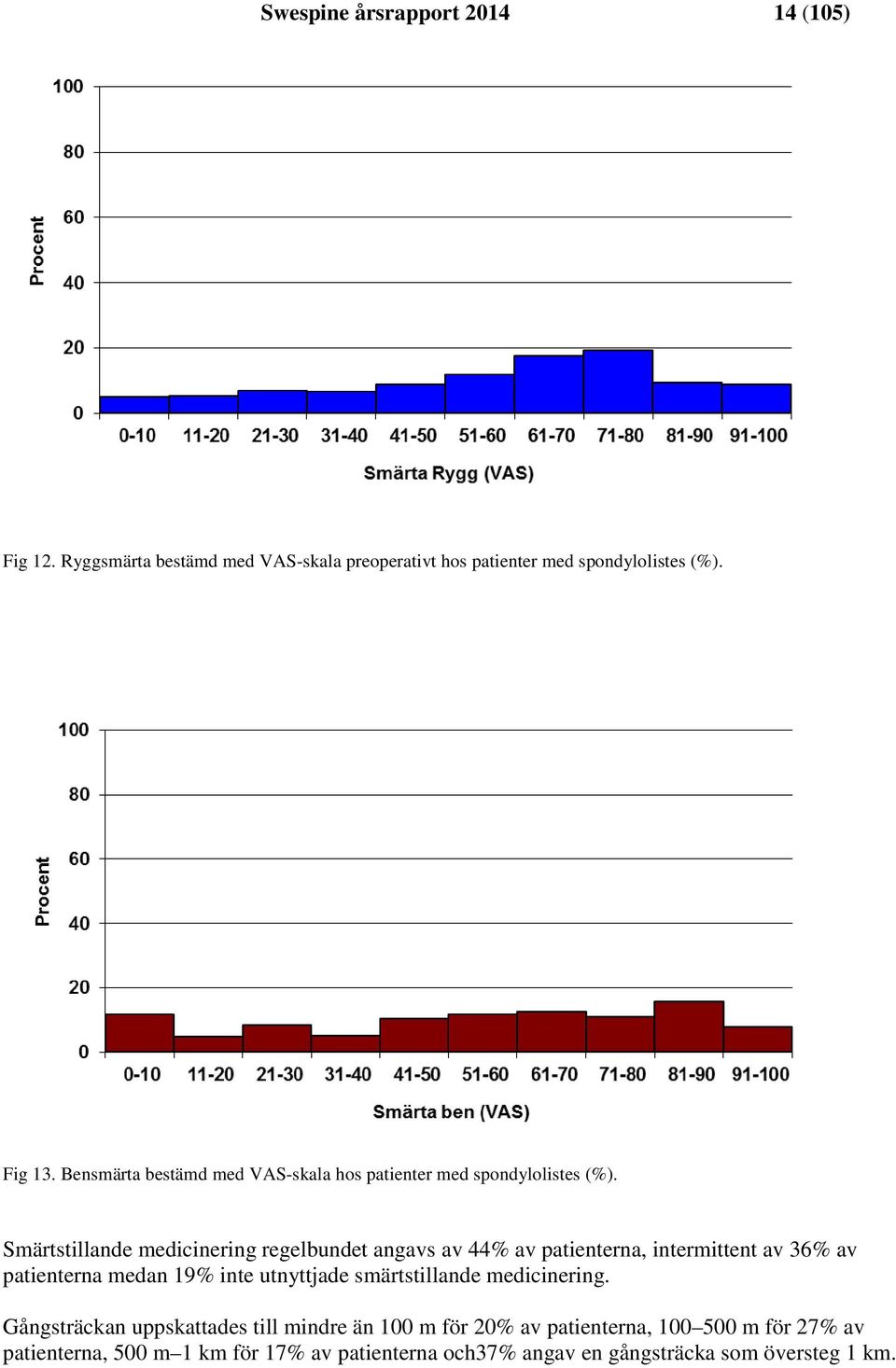 Smärtstillande medicinering regelbundet angavs av 44% av patienterna, intermittent av 36% av patienterna medan 19% inte utnyttjade