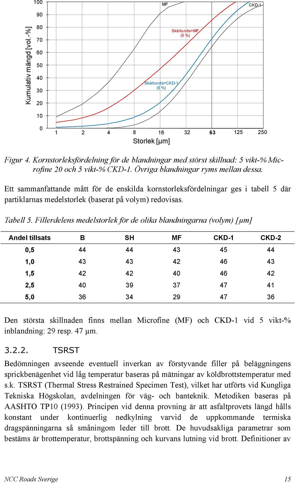 Ett sammanfattande mått för de enskilda kornstorleksfördelningar ges i tabell 5 där partiklarnas medelstorlek (baserat på volym) redovisas. Tabell 5.