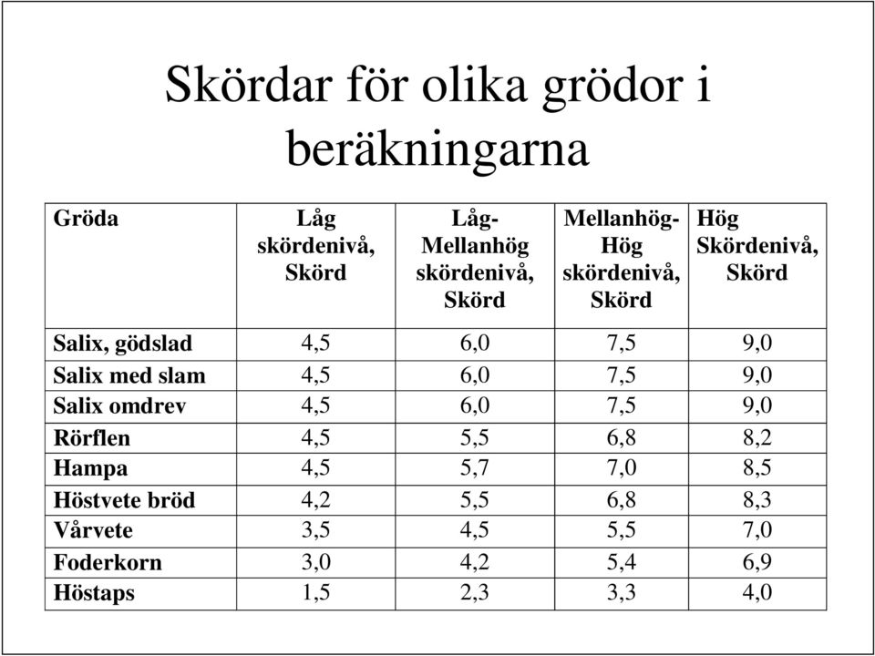 med slam 4,5 6,0 7,5 9,0 Salix omdrev 4,5 6,0 7,5 9,0 Rörflen 4,5 5,5 6,8 8,2 Hampa 4,5 5,7 7,0 8,5