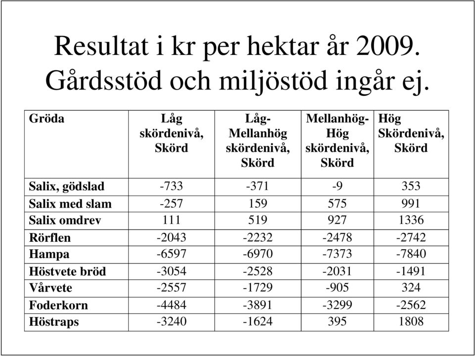 Skörd Salix, gödslad -733-371 -9 353 Salix med slam -257 159 575 991 Salix omdrev 111 519 927 1336 Rörflen