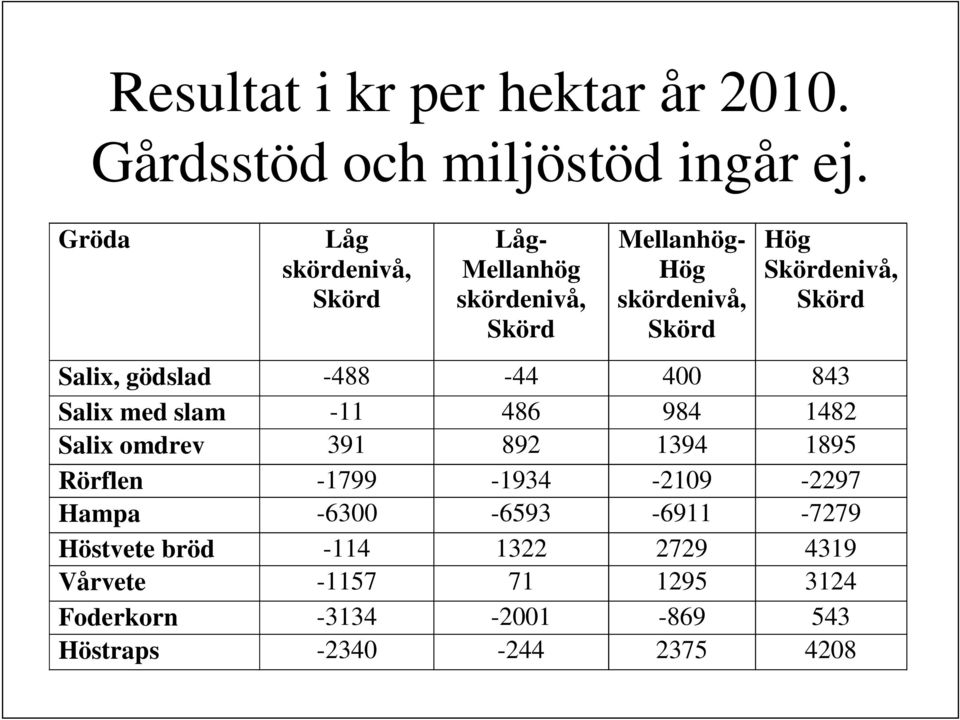 Skörd Salix, gödslad -488-44 400 843 Salix med slam -11 486 984 1482 Salix omdrev 391 892 1394 1895 Rörflen