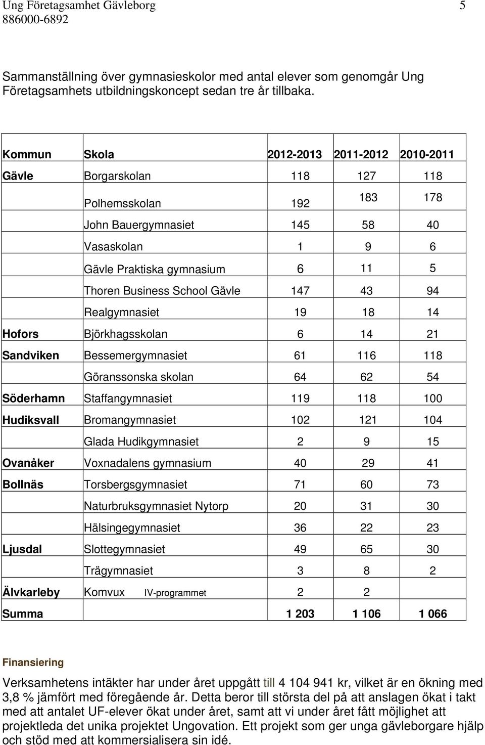 School Gävle 147 43 94 Realgymnasiet 19 18 14 Hofors Björkhagsskolan 6 14 21 Sandviken Bessemergymnasiet 61 116 118 Göranssonska skolan 64 62 54 Söderhamn Staffangymnasiet 119 118 100 Hudiksvall