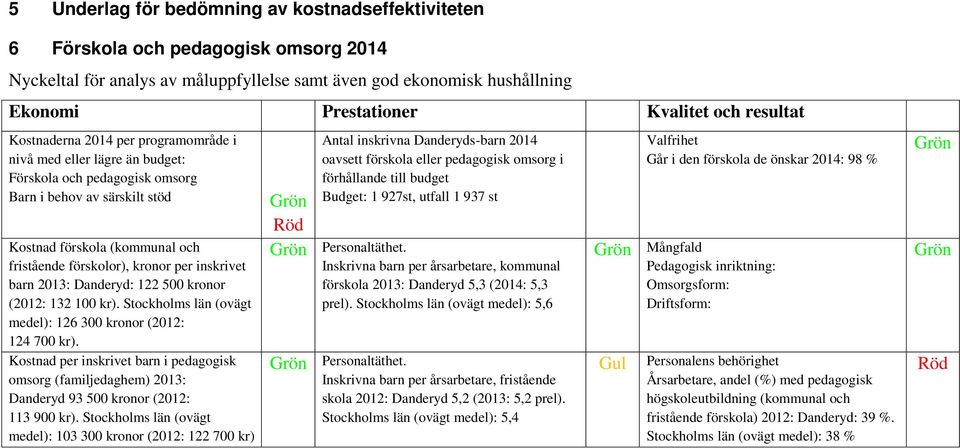 per inskrivet barn 2013: Danderyd: 122 500 kronor (2012: 132 100 kr). Stockholms län (ovägt medel): 126 300 kronor (2012: 124 700 kr).