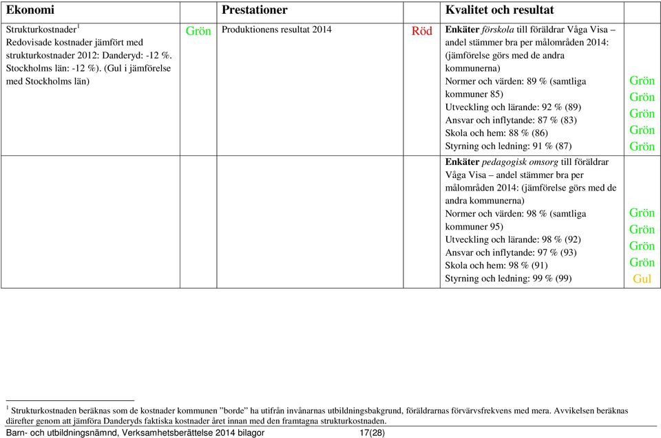 värden: 89 % (samtliga kommuner 85) Utveckling och lärande: 92 % (89) Ansvar och inflytande: 87 % (83) Skola och hem: 88 % (86) Styrning och ledning: 91 % (87) Enkäter pedagogisk omsorg till