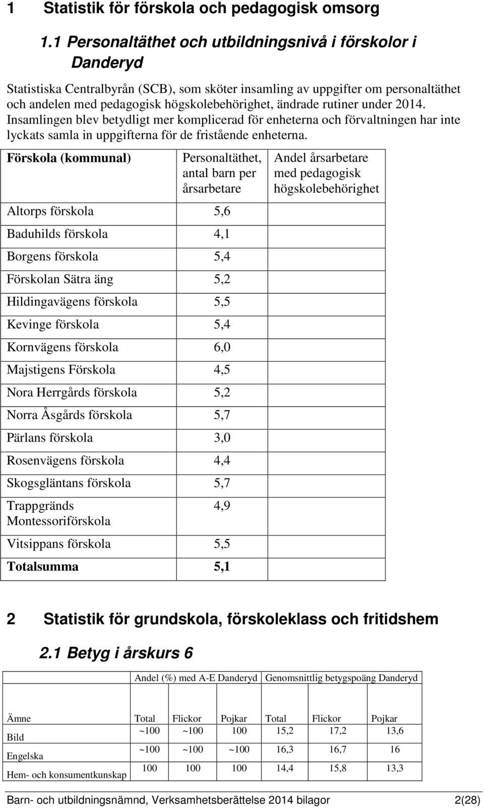 rutiner under 2014. Insamlingen blev betydligt mer komplicerad för enheterna och förvaltningen har inte lyckats samla in uppgifterna för de fristående enheterna.