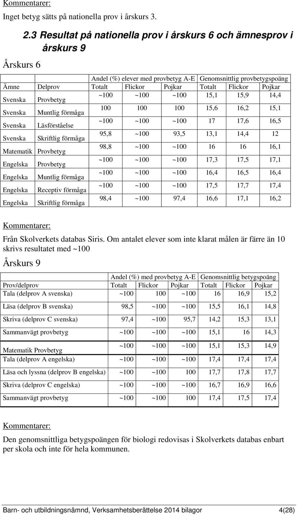 Provbetyg ~100 ~100 ~100 15,1 15,9 14,4 Svenska Muntlig förmåga 100 100 100 15,6 16,2 15,1 Svenska Läsförståelse ~100 ~100 ~100 17 17,6 16,5 Svenska Skriftlig förmåga 95,8 ~100 93,5 13,1 14,4 12