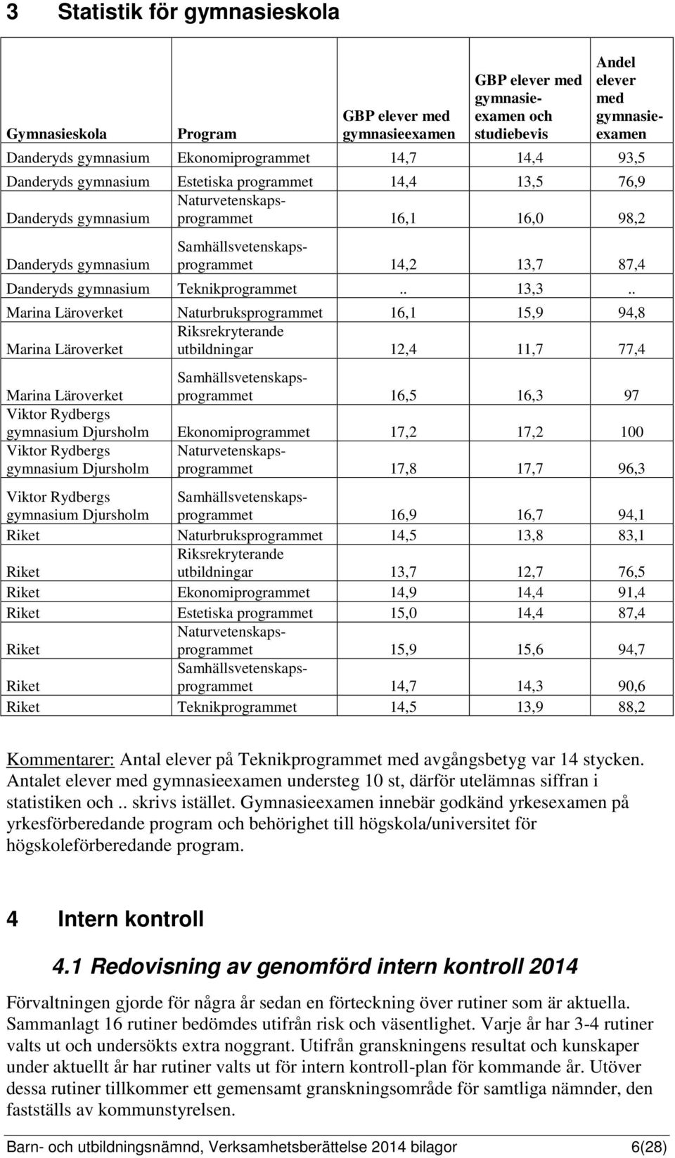 87,4 Danderyds gymnasium Teknikprogrammet.. 13,3.