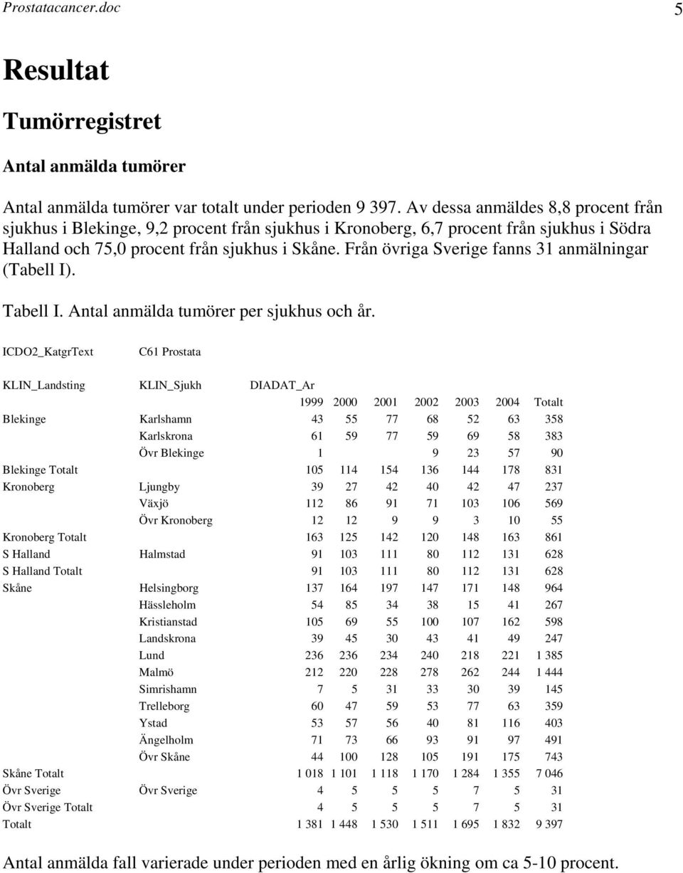 Från övriga Sverige fanns 31 anmälningar (Tabell I). Tabell I. Antal anmälda tumörer per sjukhus och år.