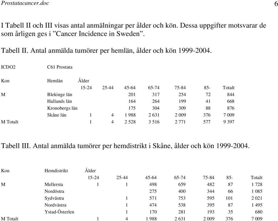 Totalt 1 4 2 528 3 516 2 771 577 9 397 Tabell III. Antal anmälda tumörer per hemdistrikt i Skåne, ålder och kön 1999-2004.