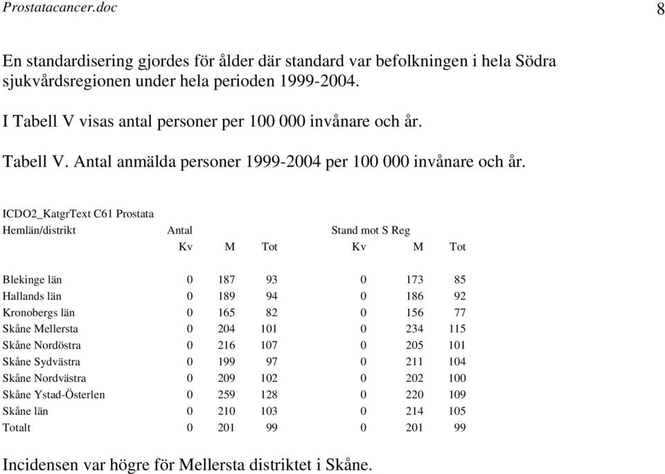 ICDO2_KatgrText Hemlän/distrikt Antal Stand mot S Reg Kv M Tot Kv M Tot Blekinge län 0 187 93 0 173 85 Hallands län 0 189 94 0 186 92 Kronobergs län 0 165 82 0 156 77 Skåne Mellersta