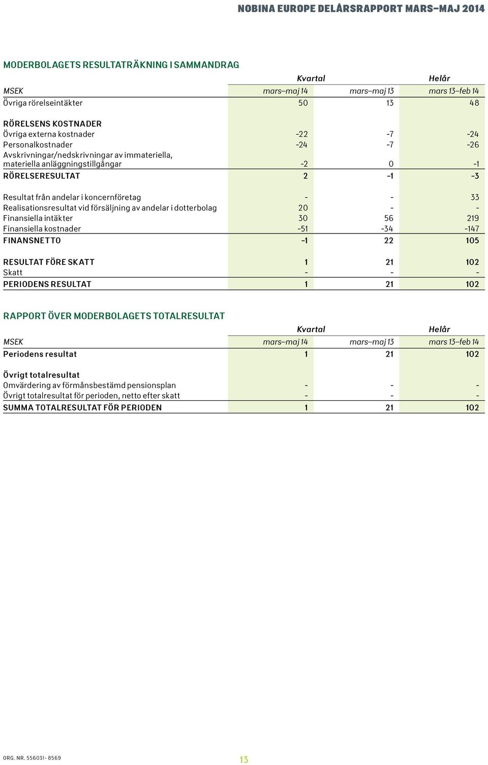 andelar i dotterbolag 2 - - Finansiella intäkter 3 56 219 Finansiella kostnader -51-34 -147 FINANSNETTO -1 22 15 RESULTAT FÖRE SKATT 1 21 12 Skatt - - - PERIODENS RESULTAT 1 21 12 RAPPORT ÖVER