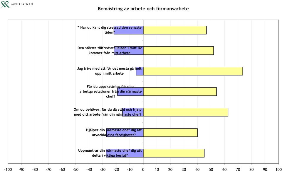 uppskattning för dina arbetsprestationer från din närmaste chef?