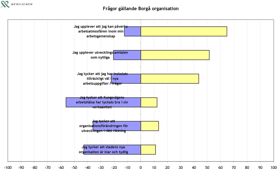 Kungsvägens arbetshälsa har lyckats bra i sin verksamhet Jag tycker att organisationsförändringen för utvecklingen i rätt