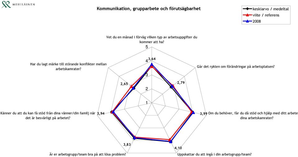 2,65 2 2,79 1 Känner du att du kan få stöd från dina vänner/din familj när det är besvärligt på arbetet?