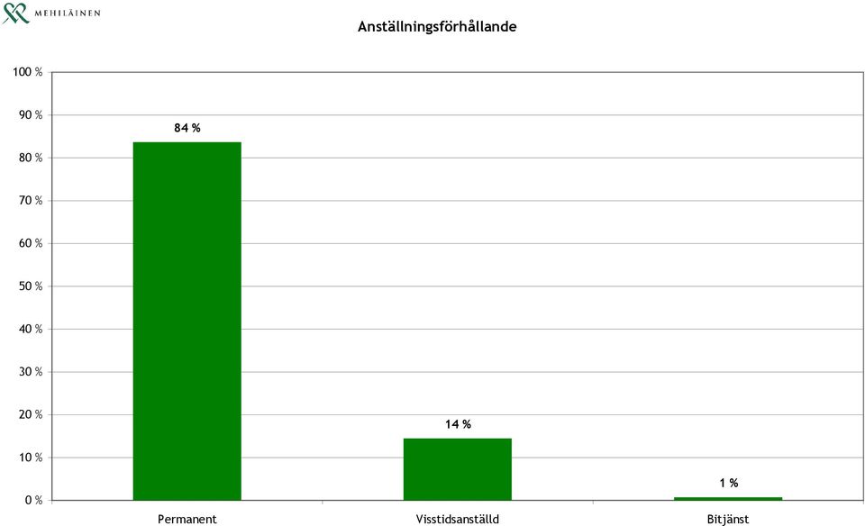 40 % 30 % 20 % 14 % 10 % 0 %