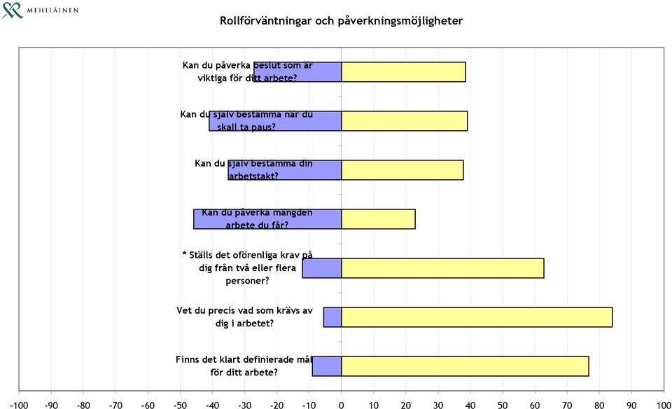 Kan du påverka mängden arbete du får? * Ställs det oförenliga krav på dig från två eller flera personer?