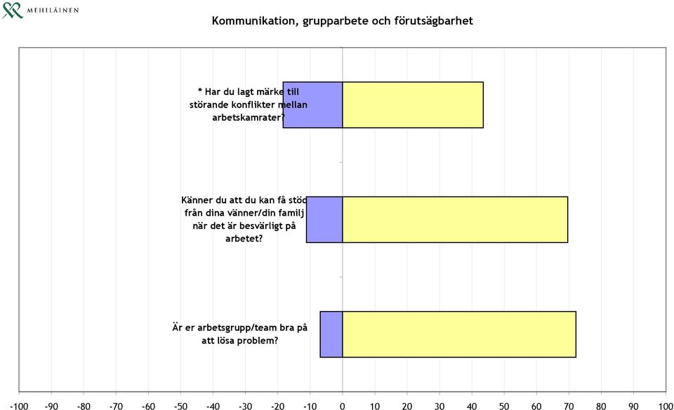 Känner du att du kan få stöd från dina vänner/din familj när det är besvärligt