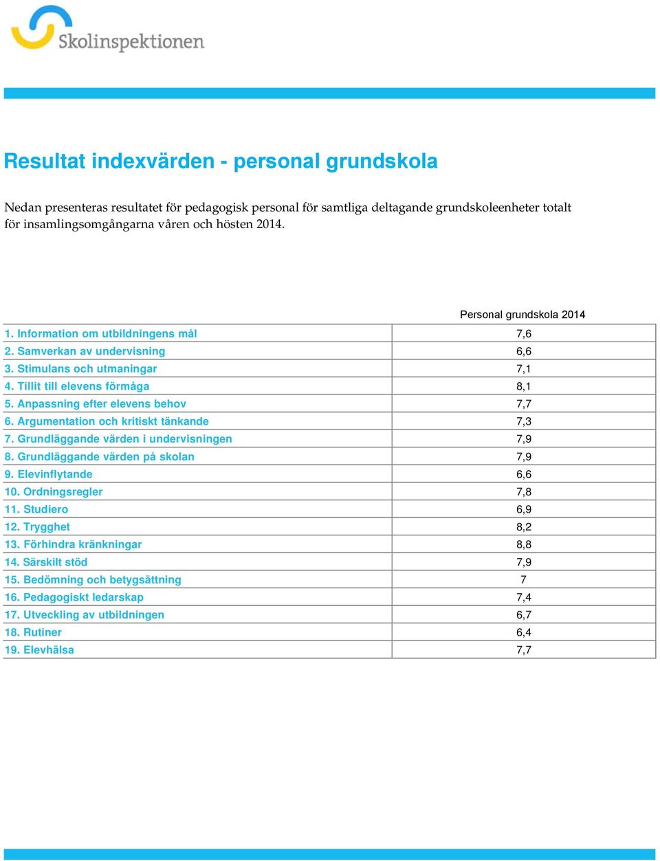 5 Anpassning efter elevens behov 7,7 6 Argumentation och kritiskt tänkande 7,3 7 Grundläggande värden i undervisningen 7,9 8 Grundläggande värden på skolan 7,9 9 Elevinflytande 6,6 10 Ordningsregler