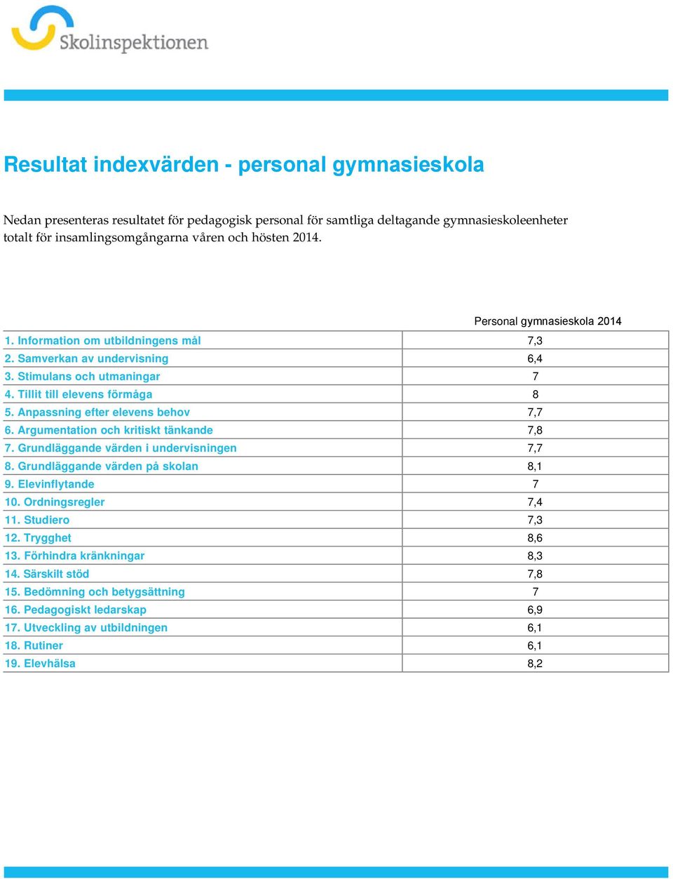 till elevens förmåga 8 5 Anpassning efter elevens behov 7,7 6 Argumentation och kritiskt tänkande 7,8 7 Grundläggande värden i undervisningen 7,7 8 Grundläggande värden på skolan 8,1 9 Elevinflytande