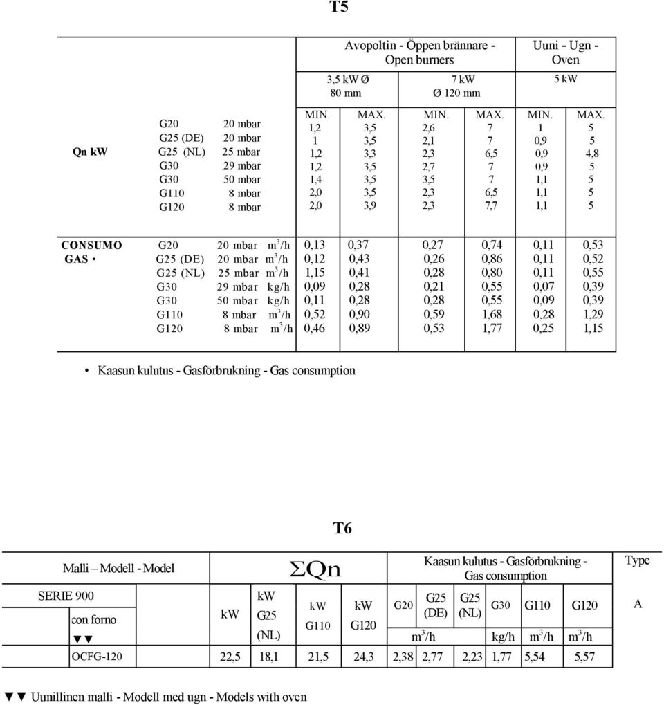 4,8 CONSUMO G20 20 mbar m 3 /h GAS G2 (DE) 20 mbar m 3 /h G2 (NL) 2 mbar m 3 /h G30 29 mbar kg/h G30 0 mbar kg/h G110 8 mbar m 3 /h G120 8 mbar m 3 /h 0,13 0,12 1,1 0,09 0,11 0,2 0,46 0,37 0,43 0,41