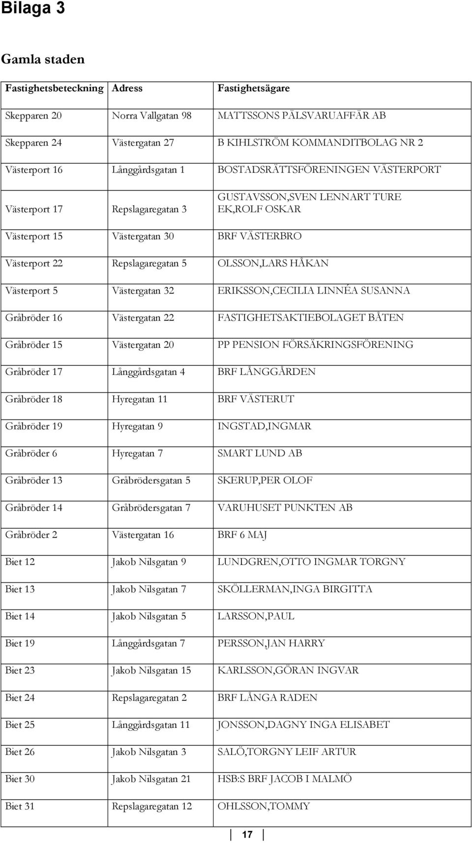 5 OLSSON,LARS HÅKAN Västerport 5 Västergatan 32 ERIKSSON,CECILIA LINNÉA SUSANNA Gråbröder 16 Västergatan 22 FASTIGHETSAKTIEBOLAGET BÅTEN Gråbröder 15 Västergatan 20 PP PENSION FÖRSÄKRINGSFÖRENING