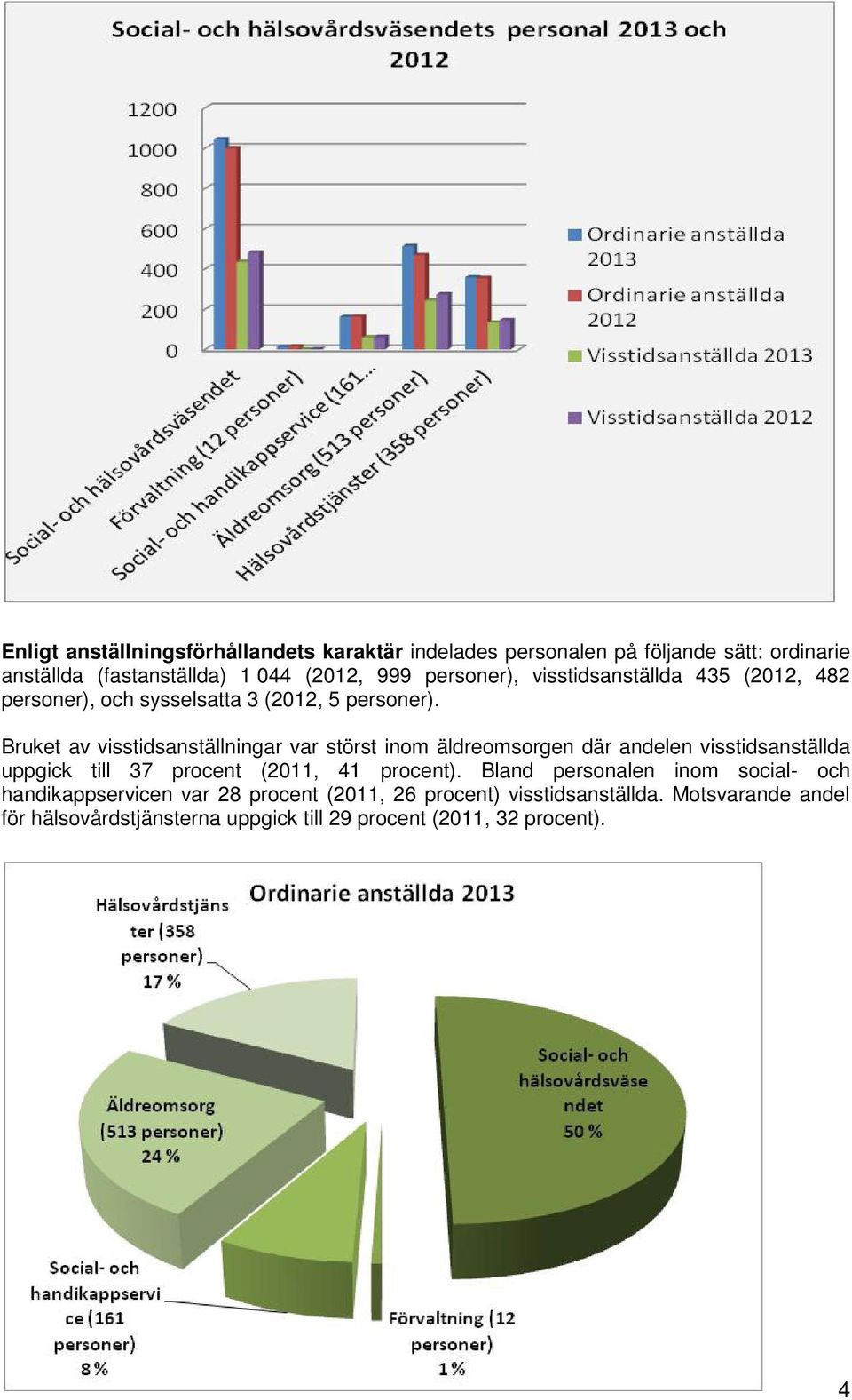 Bruket av visstidsanställningar var störst inom äldreomsorgen där andelen visstidsanställda uppgick till 37 procent (2011, 41 procent).
